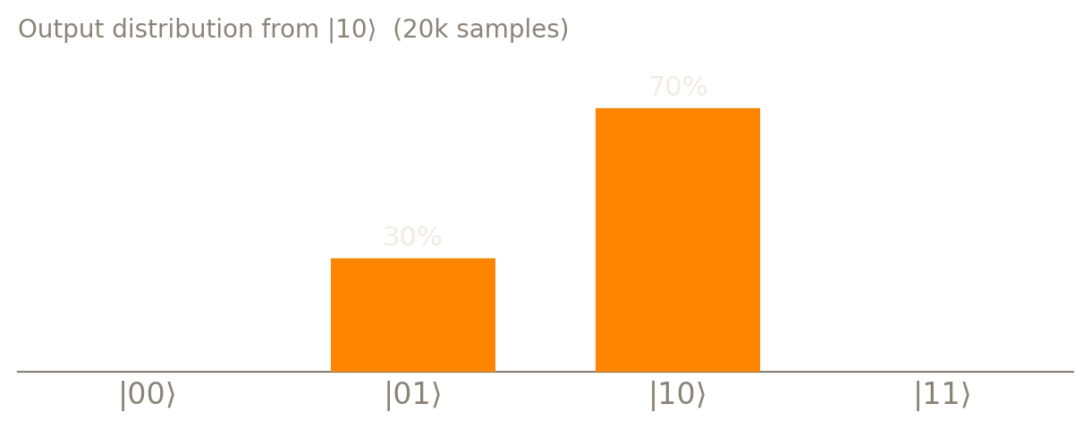 Output distribution from |10): about 70% |10) and 30% |01)